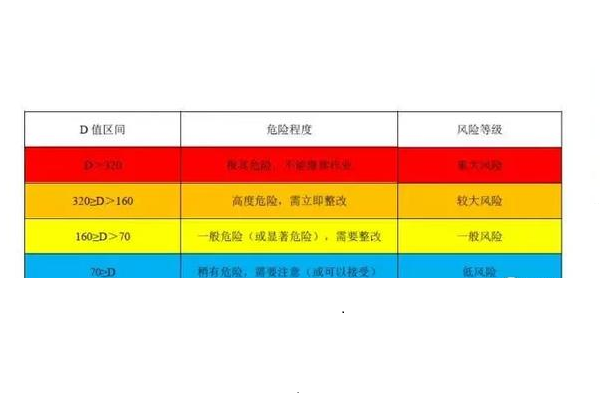 風險等級一定程度上反映了危險程度,這裡給大家一個參考示例.